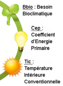 coefficient Besoin Bioclimatique